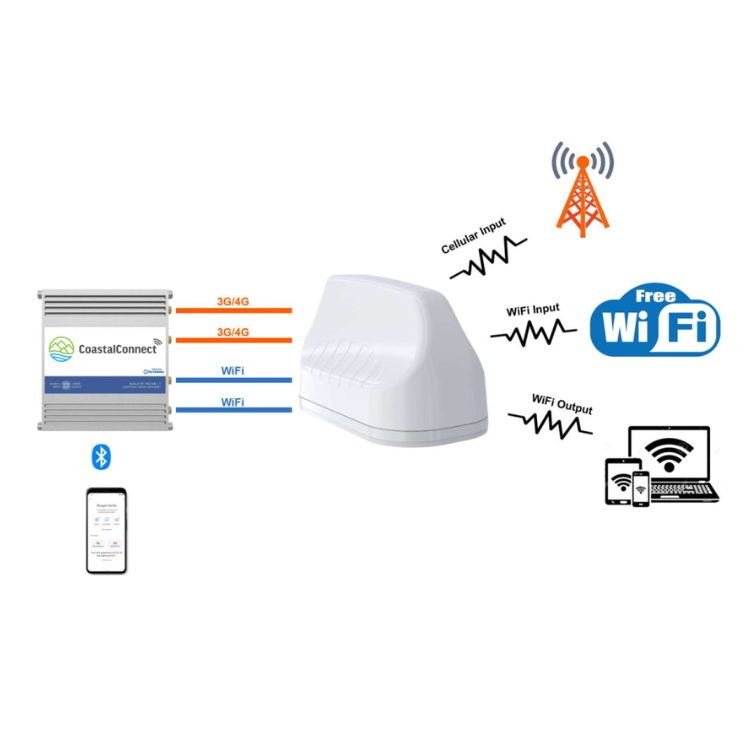 Collection of coastal connect marine cellular wifi internet connect system in a gallery layout